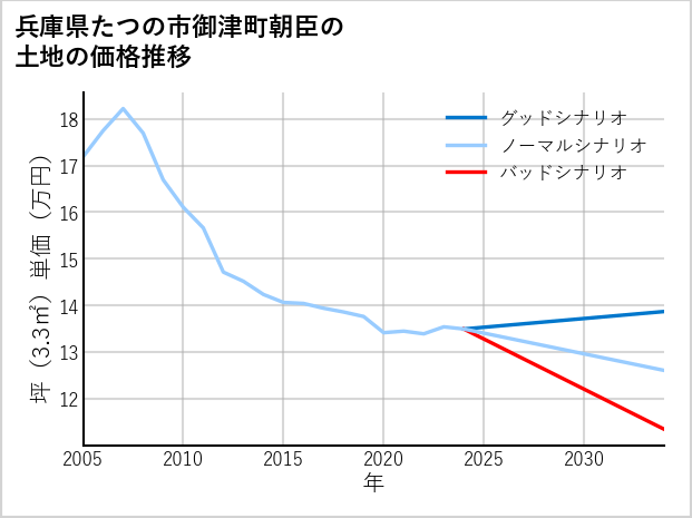 兵庫県たつの市御津町朝臣の土地価格推移