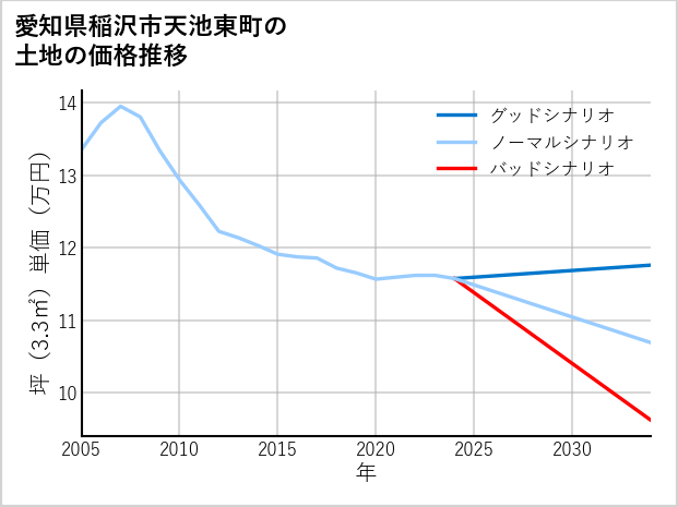 愛知県稲沢市天池東町の土地価格推移