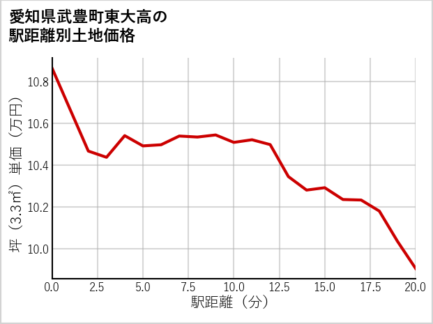 愛知県武豊町東大高の徒歩距離別の土地坪単価