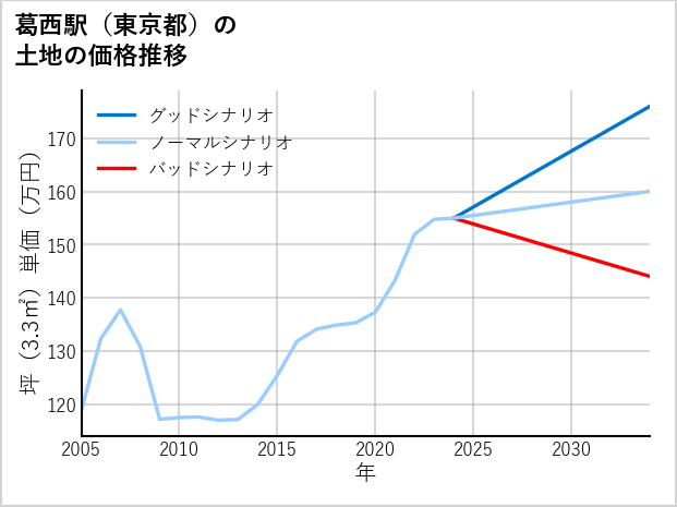 葛西駅（東京都）の土地価格推移