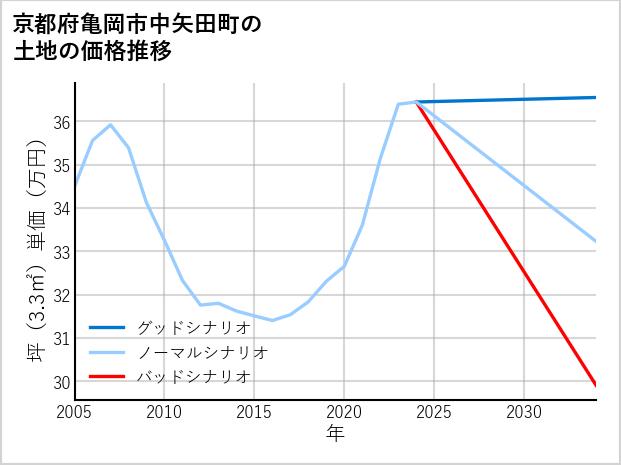京都府亀岡市中矢田町の土地価格推移