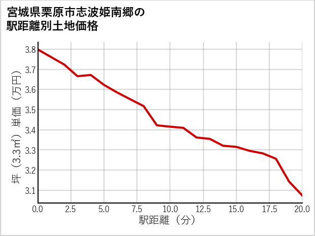 宮城県栗原市志波姫南郷の徒歩距離別の土地坪単価