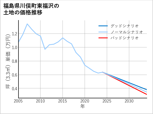 福島県川俣町東福沢の土地価格推移
