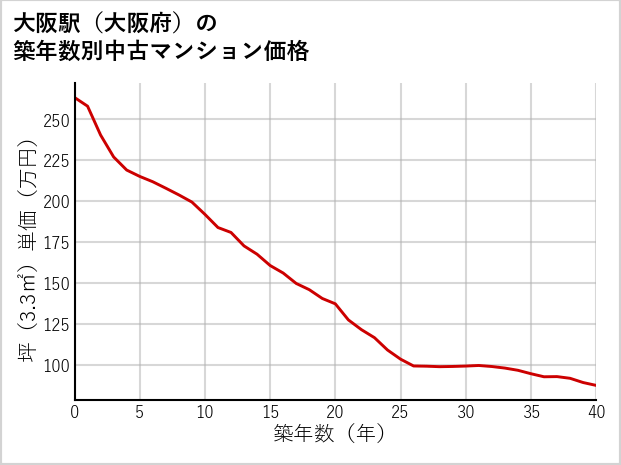 大阪駅（大阪府）の築年数別の中古マンション坪単価