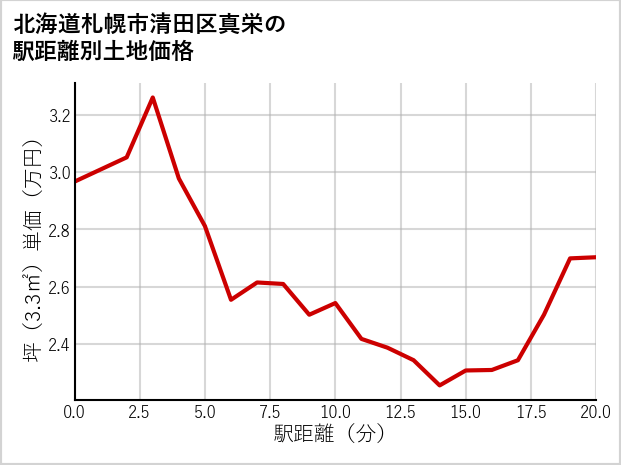 北海道札幌市清田区真栄の徒歩距離別の土地坪単価