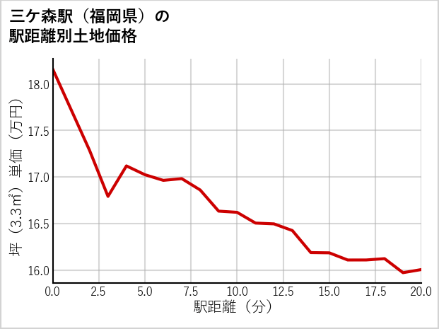 三ケ森駅（福岡県）の徒歩距離別の土地坪単価