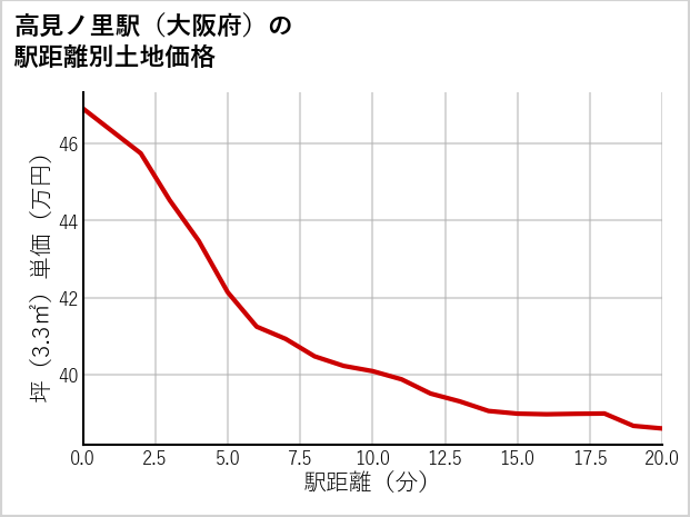 高見ノ里駅（大阪府）の徒歩距離別の土地坪単価