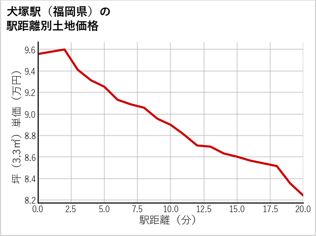 犬塚駅（福岡県）の徒歩距離別の土地坪単価