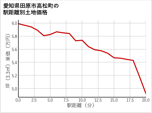 愛知県田原市高松町の徒歩距離別の土地坪単価