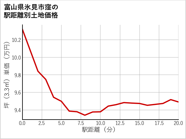 富山県氷見市窪の徒歩距離別の土地坪単価