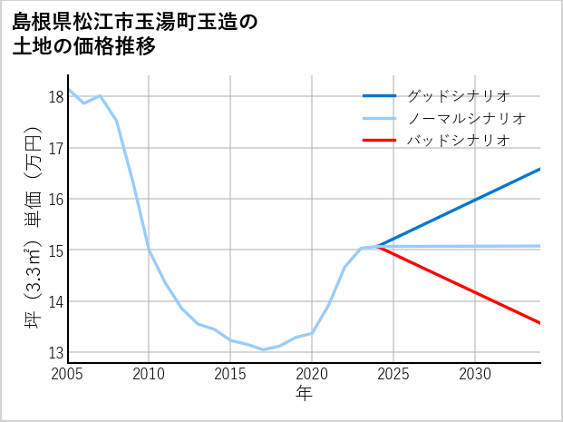 島根県松江市玉湯町玉造の土地価格推移