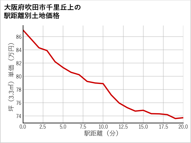 大阪府吹田市千里丘上の徒歩距離別の土地坪単価