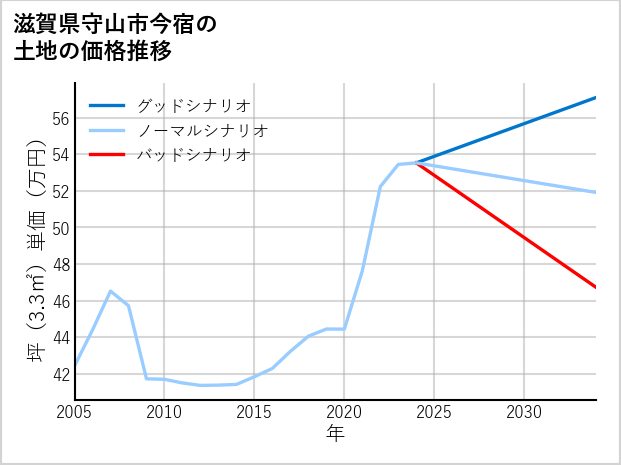 滋賀県守山市今宿の土地価格推移