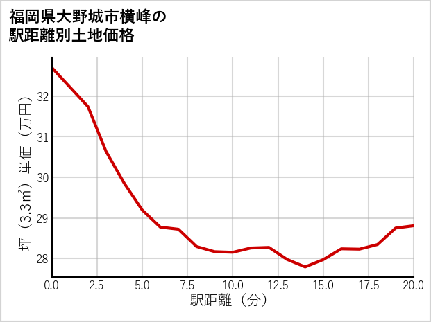 福岡県大野城市横峰の徒歩距離別の土地坪単価