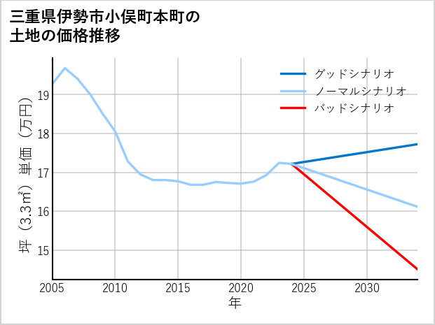 三重県伊勢市小俣町本町の土地価格推移