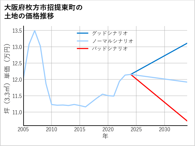 大阪府枚方市招提東町の土地価格推移