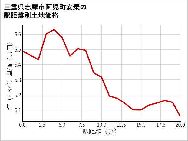 三重県志摩市阿児町安乗の徒歩距離別の土地坪単価