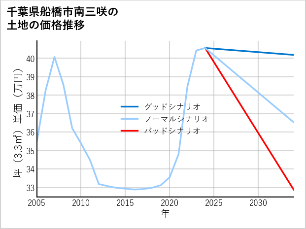 千葉県船橋市南三咲の土地価格推移