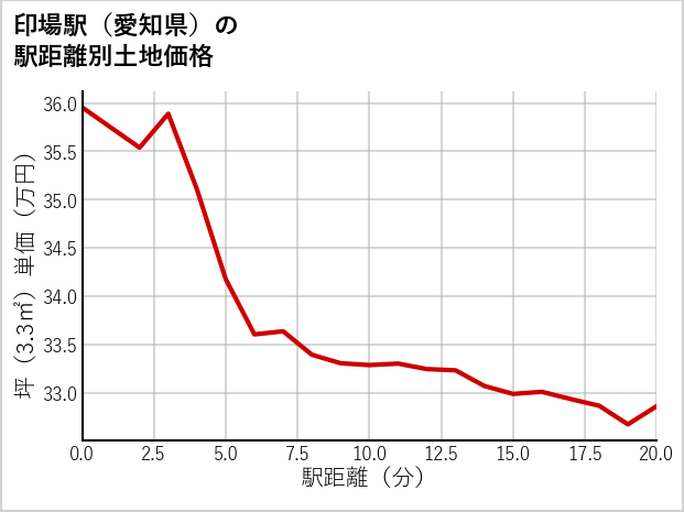 印場駅（愛知県）の徒歩距離別の土地坪単価