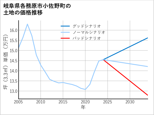 岐阜県各務原市小佐野町の土地価格推移