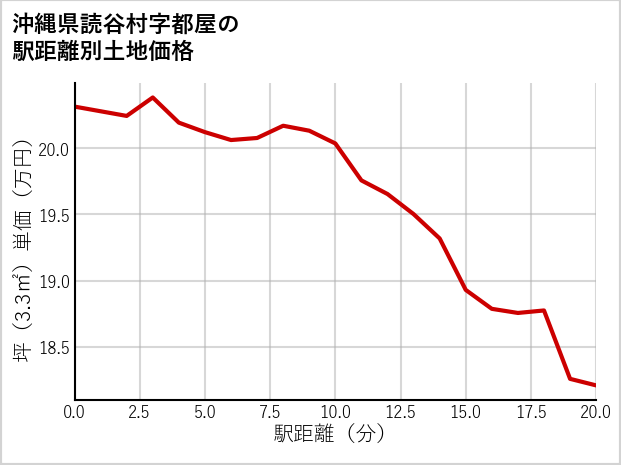 沖縄県読谷村都屋の徒歩距離別の土地坪単価
