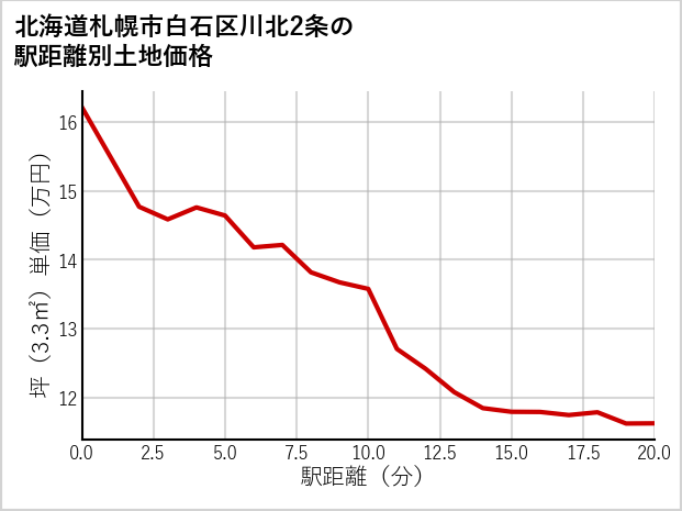 北海道札幌市白石区川北2条の徒歩距離別の土地坪単価