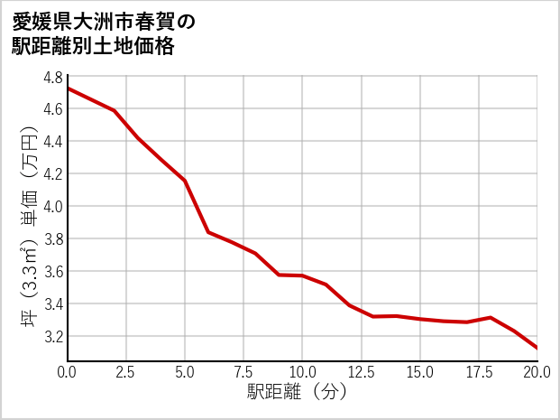 愛媛県大洲市春賀の徒歩距離別の土地坪単価