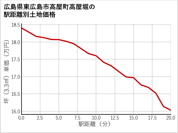 広島県東広島市高屋町高屋堀の徒歩距離別の土地坪単価