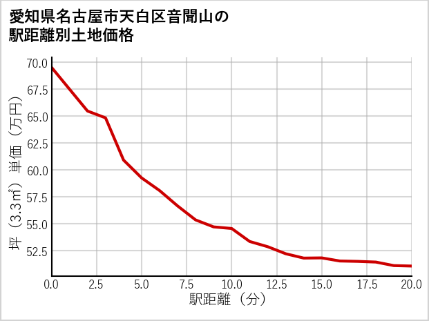 愛知県名古屋市天白区音聞山の徒歩距離別の土地坪単価