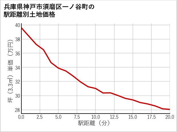 兵庫県神戸市須磨区一ノ谷町の徒歩距離別の土地坪単価