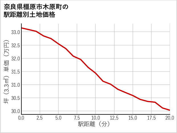奈良県橿原市木原町の徒歩距離別の土地坪単価