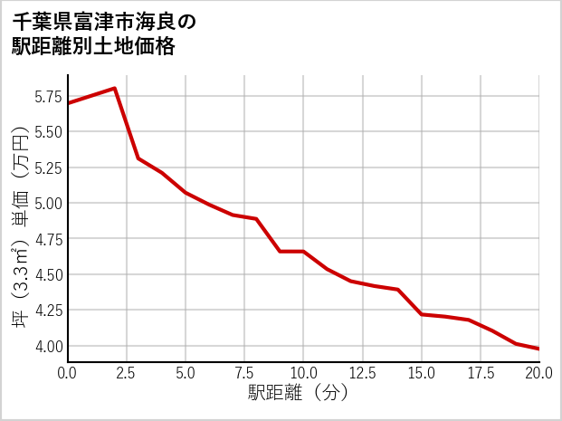 千葉県富津市海良の徒歩距離別の土地坪単価
