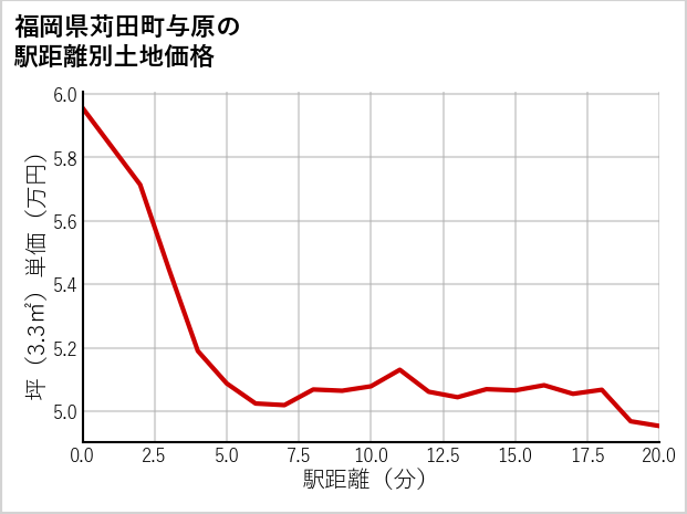 福岡県苅田町与原の徒歩距離別の土地坪単価