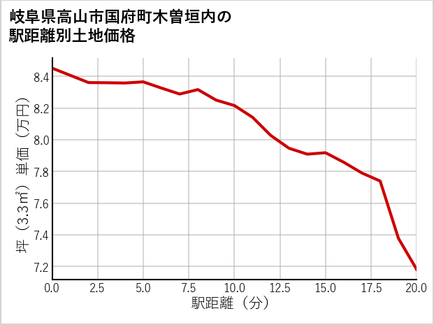 岐阜県高山市国府町木曽垣内の徒歩距離別の土地坪単価