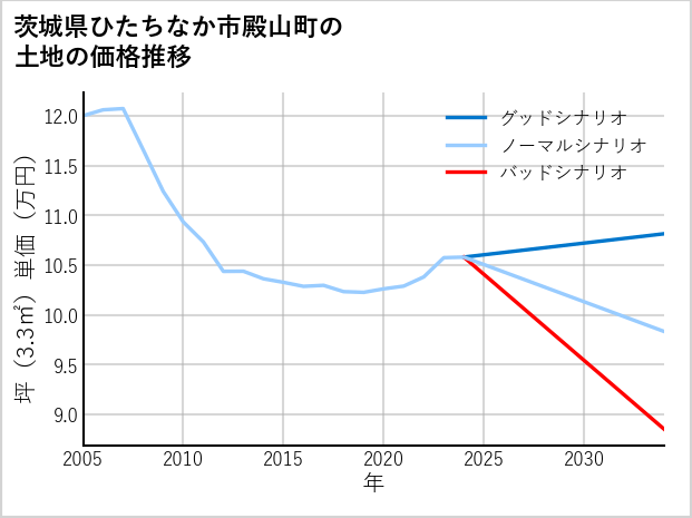 茨城県ひたちなか市殿山町の土地価格推移