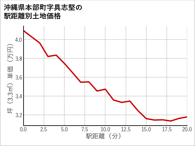 沖縄県本部町具志堅の徒歩距離別の土地坪単価