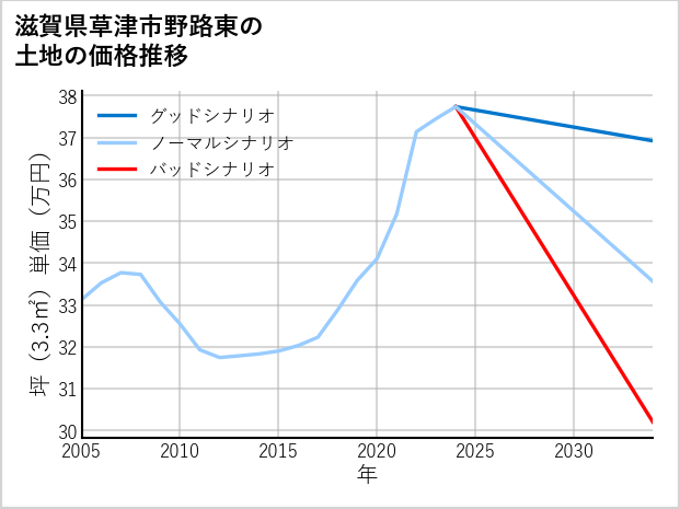 滋賀県草津市野路東の土地価格推移