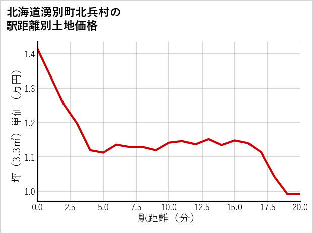 北海道湧別町北兵村の徒歩距離別の土地坪単価