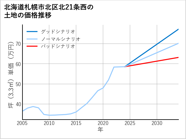 北海道札幌市北区北21条西の土地価格推移