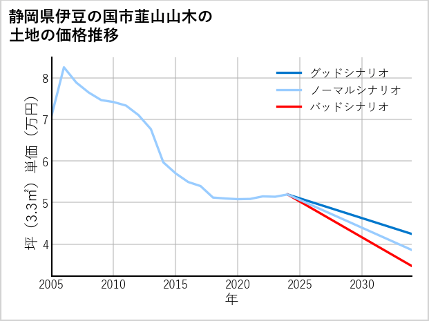 静岡県伊豆の国市韮山山木の土地価格推移