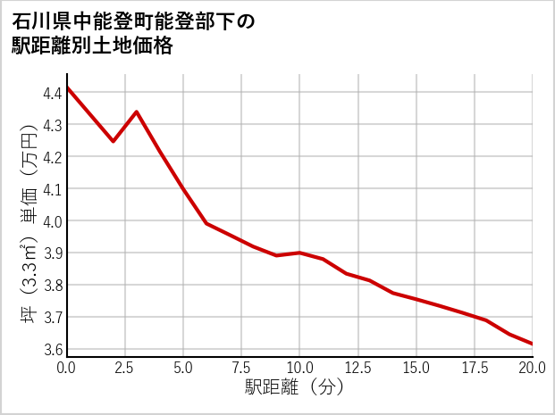 石川県中能登町能登部下の徒歩距離別の土地坪単価