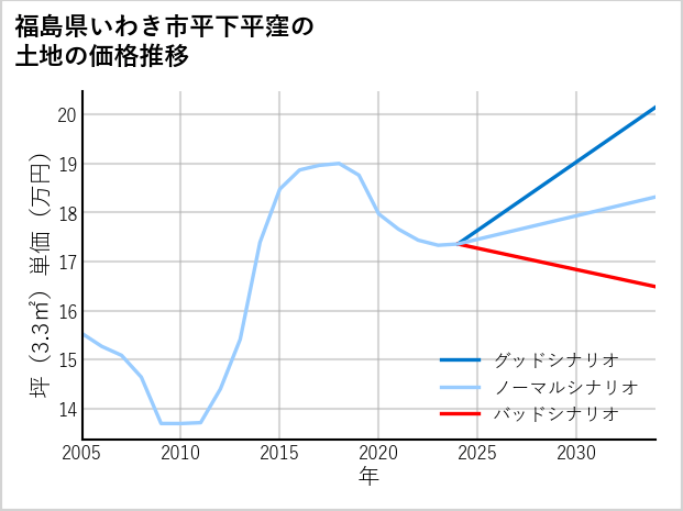 福島県いわき市平下平窪の土地価格推移