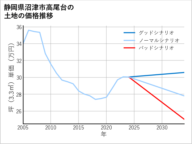 静岡県沼津市高尾台の土地価格推移