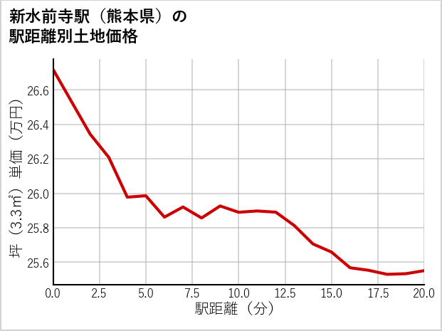 新水前寺駅（熊本県）の徒歩距離別の土地坪単価