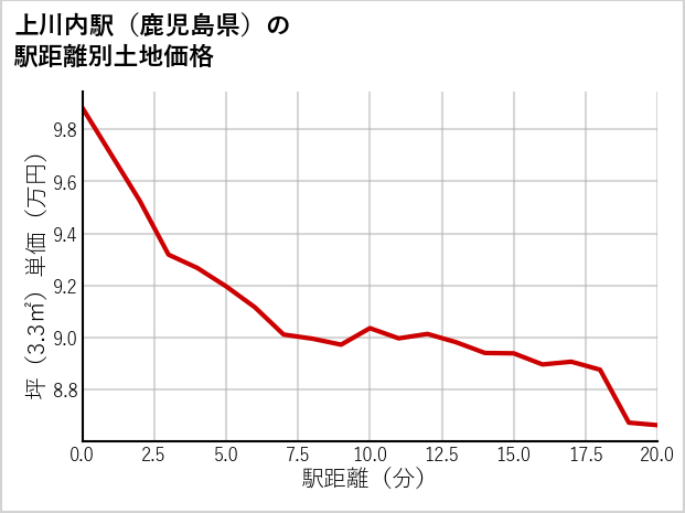 上川内駅（鹿児島県）の徒歩距離別の土地坪単価