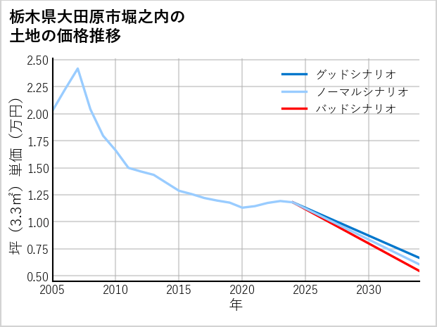 栃木県大田原市堀之内の土地価格推移