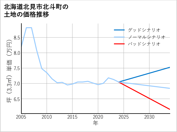 北海道北見市北斗町の土地価格推移