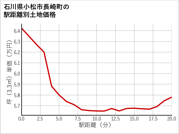 石川県小松市長崎町の徒歩距離別の土地坪単価