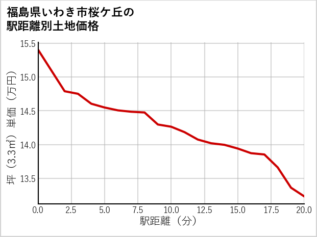 福島県いわき市桜ケ丘の徒歩距離別の土地坪単価