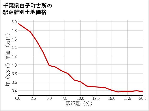 千葉県白子町古所の徒歩距離別の土地坪単価